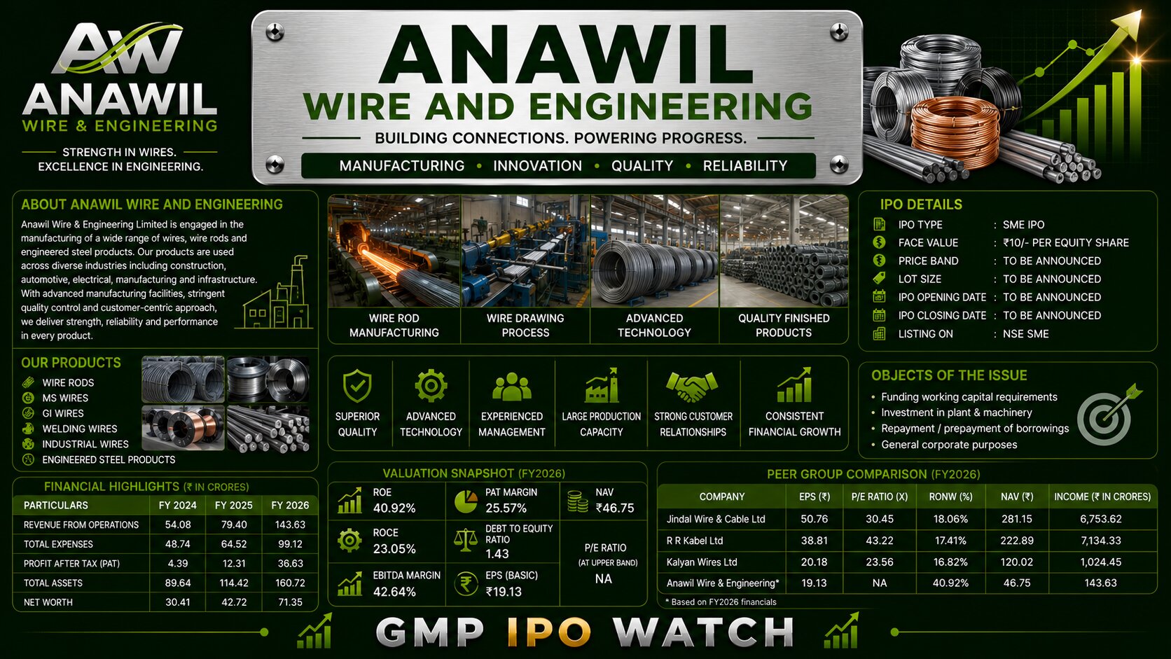 Anawil Wire and Engineering IPO 2026: Wind-Tower Manufacturing, Financial Growth, Issue Details and Investment Review