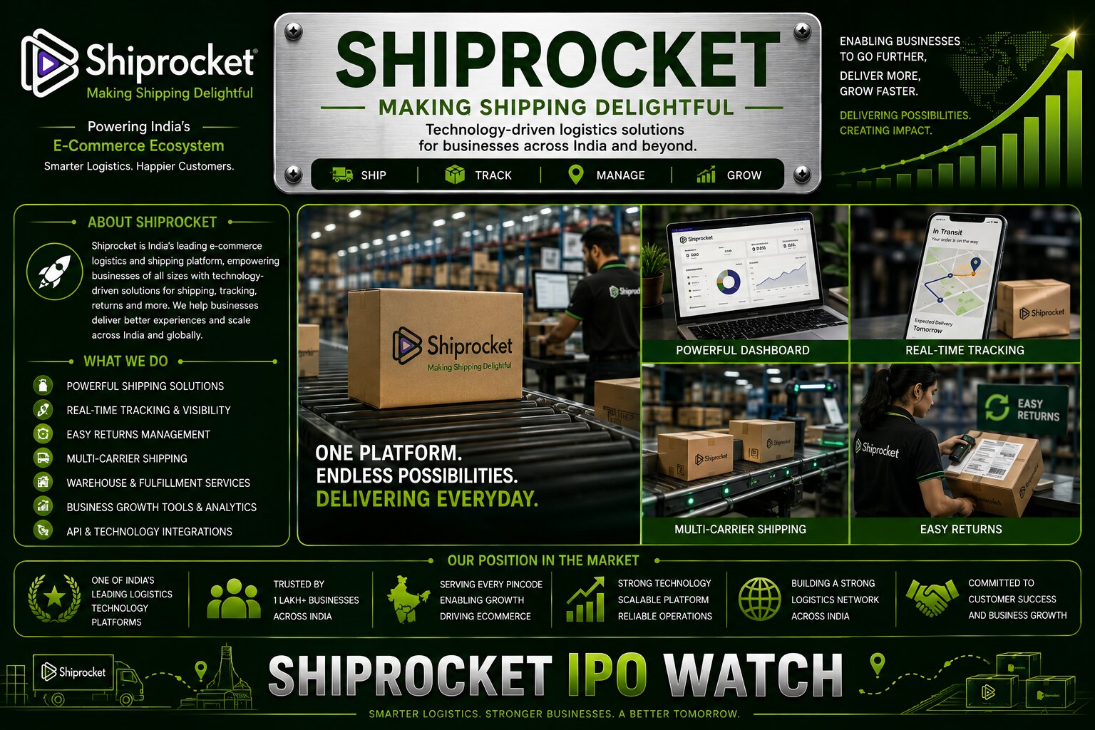 Shiprocket IPO 2026: ₹2,024 Crore Revenue, 4 Lakh+ Seller Ecosystem, Day-2 Subscription and Growth Analysis