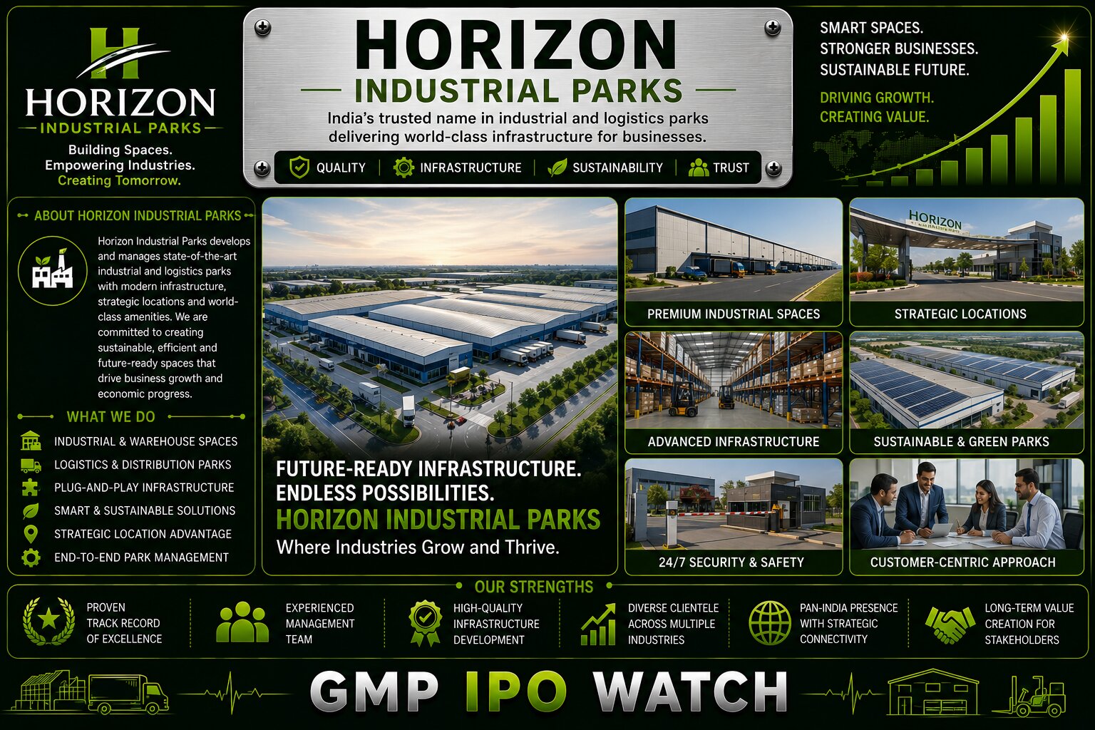 Horizon Industrial Parks IPO 2026: Day 2 Subscription, ₹2,600 Crore Fresh Issue, Warehouse Economics & Debt Reduction Analysis